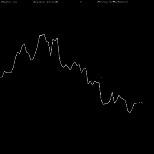 Force Index chart Microvision, Inc. MVIS share NASDAQ Stock Exchange 
