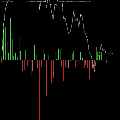 Force Index chart Mohawk Group Holdings Inc MWK share NASDAQ Stock Exchange 