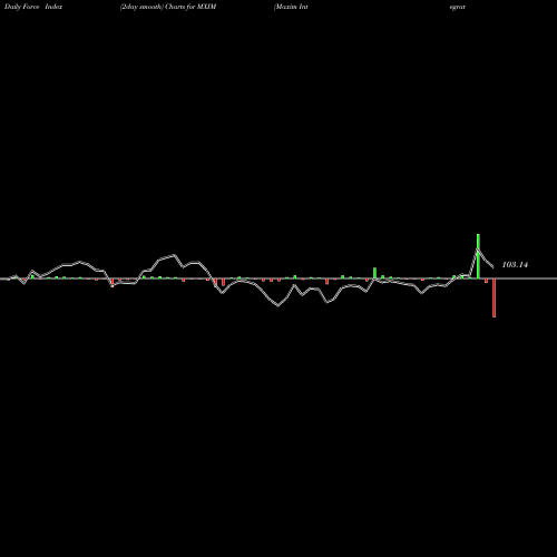 Force Index chart Maxim Integrated Products, Inc. MXIM share NASDAQ Stock Exchange 