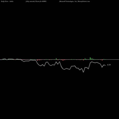 Force Index chart Maxwell Technologies, Inc. MXWL share NASDAQ Stock Exchange 