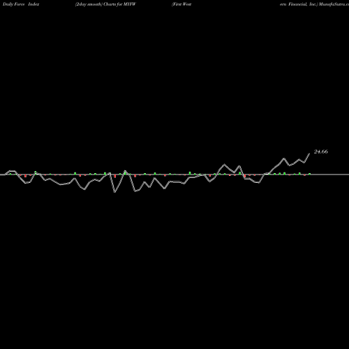 Force Index chart First Western Financial, Inc. MYFW share NASDAQ Stock Exchange 