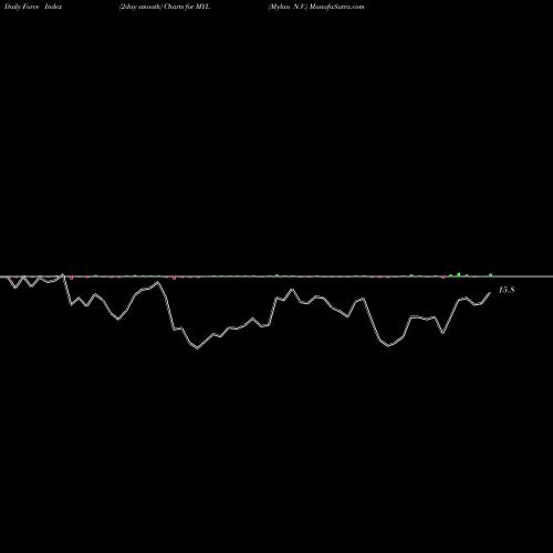 Force Index chart Mylan N.V. MYL share NASDAQ Stock Exchange 