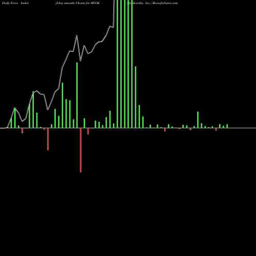 Force Index chart MyoKardia, Inc. MYOK share NASDAQ Stock Exchange 