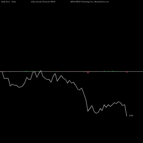Force Index chart MYOS RENS Technology Inc. MYOS share NASDAQ Stock Exchange 
