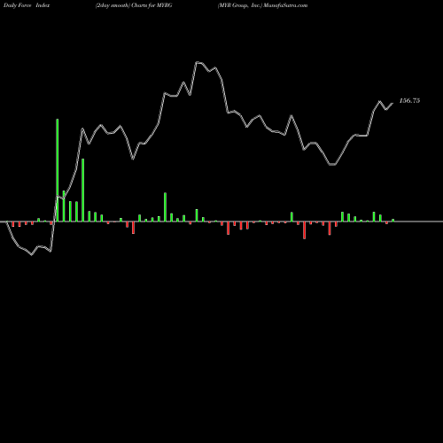 Force Index chart MYR Group, Inc. MYRG share NASDAQ Stock Exchange 