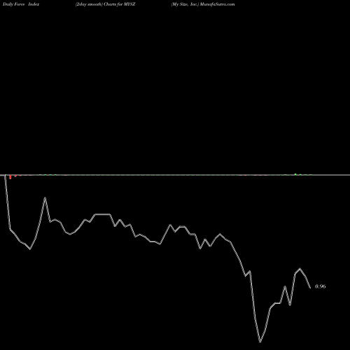Force Index chart My Size, Inc. MYSZ share NASDAQ Stock Exchange 