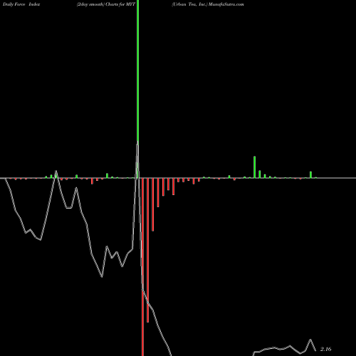 Force Index chart Urban Tea, Inc. MYT share NASDAQ Stock Exchange 