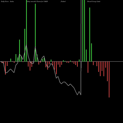 Force Index chart Naked Brand Group Limited NAKD share NASDAQ Stock Exchange 