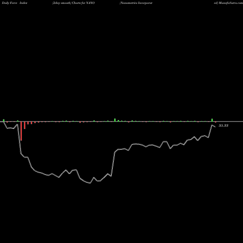 Force Index chart Nanometrics Incorporated NANO share NASDAQ Stock Exchange 