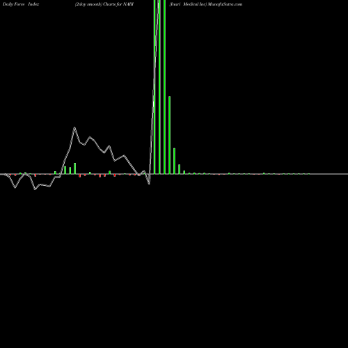 Force Index chart Inari Medical Inc NARI share NASDAQ Stock Exchange 