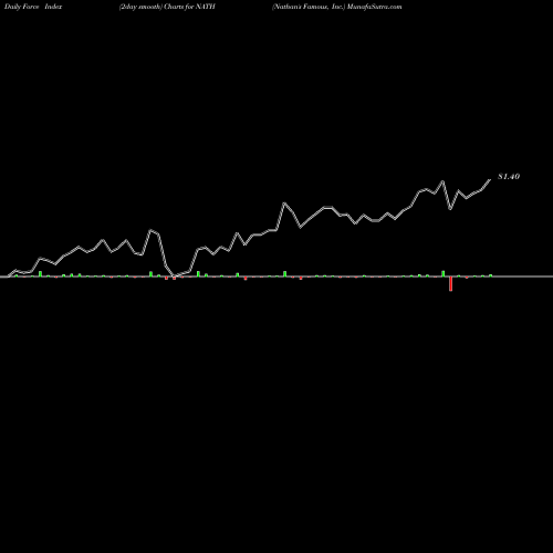 Force Index chart Nathan's Famous, Inc. NATH share NASDAQ Stock Exchange 