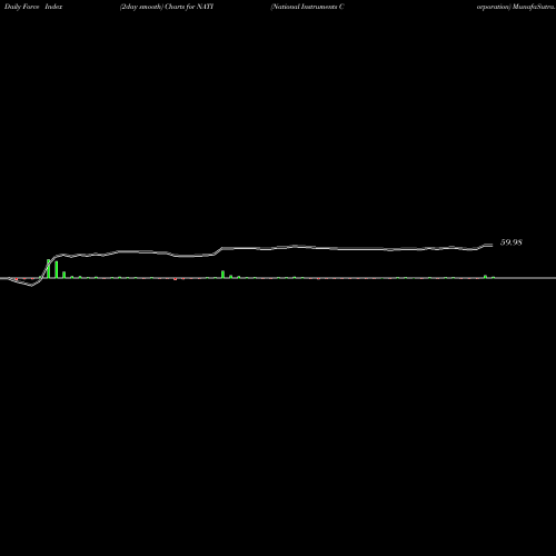 Force Index chart National Instruments Corporation NATI share NASDAQ Stock Exchange 