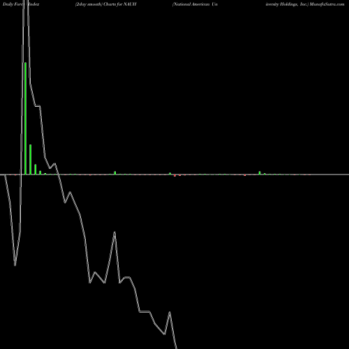Force Index chart National American University Holdings, Inc. NAUH share NASDAQ Stock Exchange 