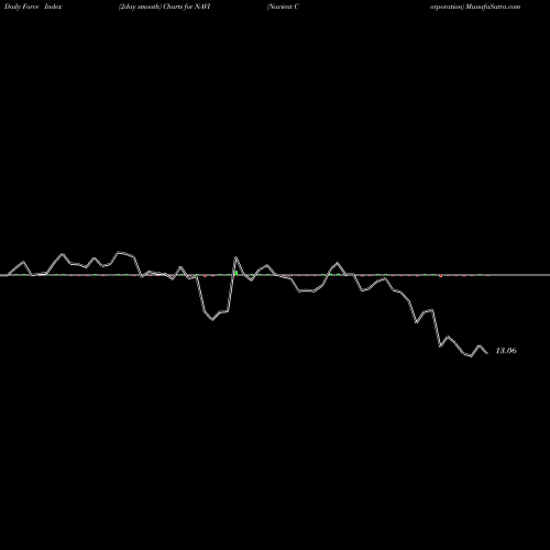 Force Index chart Navient Corporation NAVI share NASDAQ Stock Exchange 