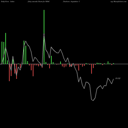 Force Index chart Newborn Acquisition Corp NBAC share NASDAQ Stock Exchange 