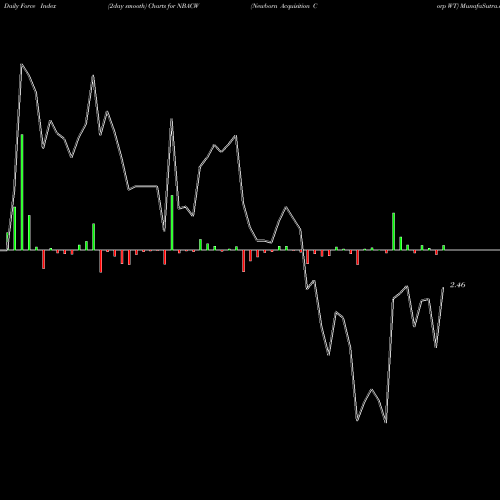 Force Index chart Newborn Acquisition Corp WT NBACW share NASDAQ Stock Exchange 