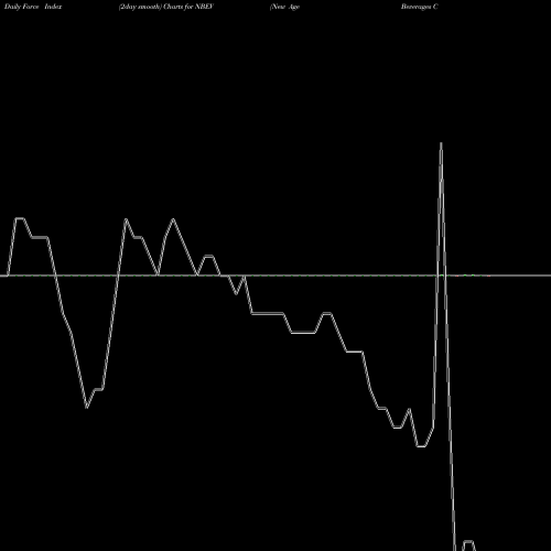 Force Index chart New Age Beverages Corporation NBEV share NASDAQ Stock Exchange 