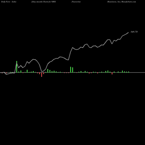 Force Index chart Neurocrine Biosciences, Inc. NBIX share NASDAQ Stock Exchange 