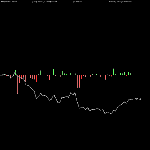 Force Index chart Northeast Bancorp NBN share NASDAQ Stock Exchange 