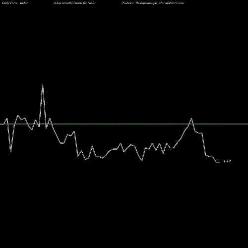Force Index chart Nabriva Therapeutics Plc NBRV share NASDAQ Stock Exchange 