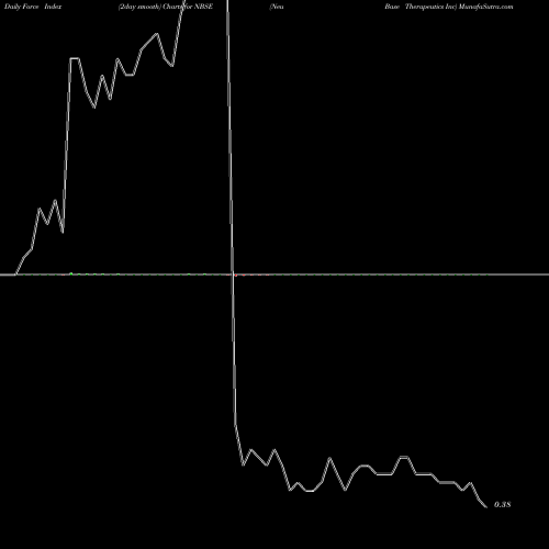 Force Index chart Neu Base Therapeutics Inc NBSE share NASDAQ Stock Exchange 