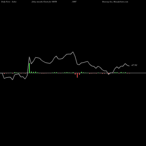 Force Index chart NBT Bancorp Inc. NBTB share NASDAQ Stock Exchange 