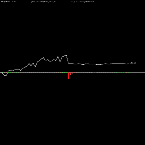 Force Index chart NCI, Inc. NCIT share NASDAQ Stock Exchange 