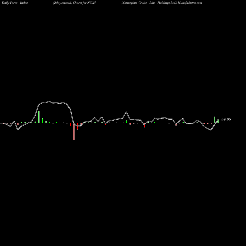 Force Index chart Norwegian Cruise Line Holdings Ltd. NCLH share NASDAQ Stock Exchange 
