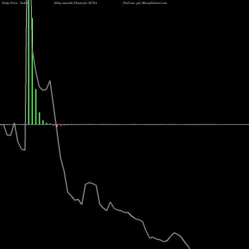 Force Index chart NuCana Plc NCNA share NASDAQ Stock Exchange 