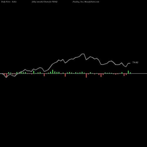 Force Index chart Nasdaq, Inc. NDAQ share NASDAQ Stock Exchange 