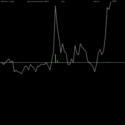 Force Index chart Noodles & Company NDLS share NASDAQ Stock Exchange 