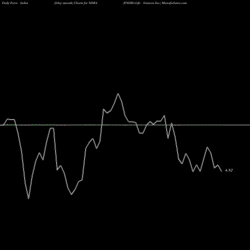 Force Index chart ENDRA Life Sciences Inc. NDRA share NASDAQ Stock Exchange 