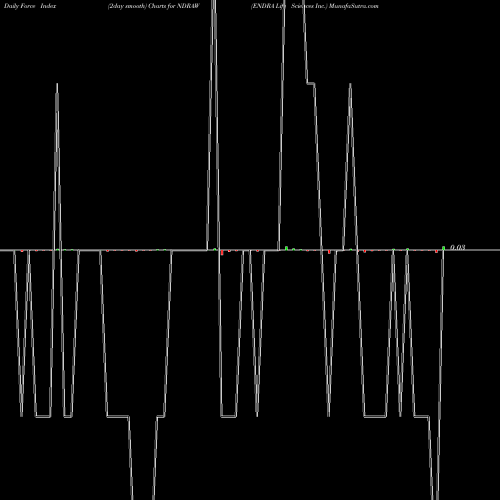 Force Index chart ENDRA Life Sciences Inc. NDRAW share NASDAQ Stock Exchange 