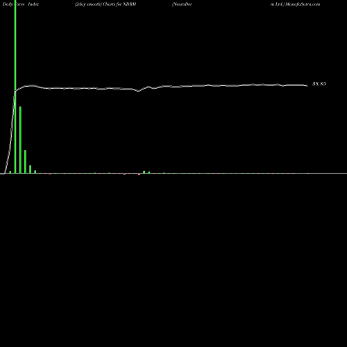 Force Index chart NeuroDerm Ltd. NDRM share NASDAQ Stock Exchange 
