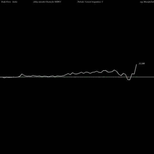 Force Index chart Nebula Caravel Acquisition Corp NEBCU share NASDAQ Stock Exchange 
