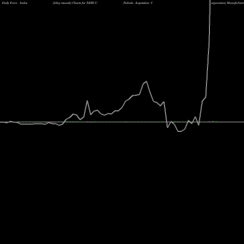 Force Index chart Nebula Acquisition Corporation NEBUU share NASDAQ Stock Exchange 