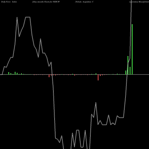 Force Index chart Nebula Acquisition Corporation NEBUW share NASDAQ Stock Exchange 