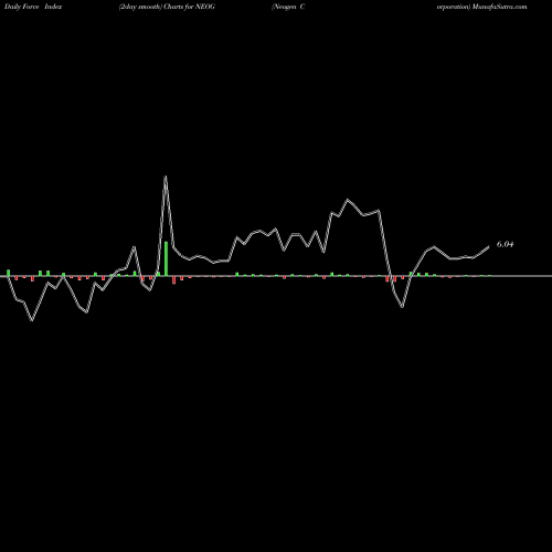 Force Index chart Neogen Corporation NEOG share NASDAQ Stock Exchange 