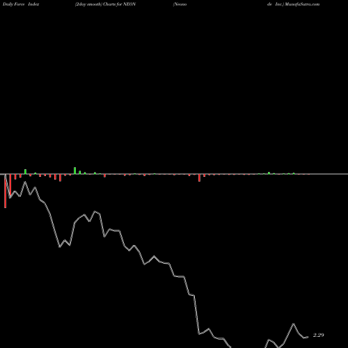 Force Index chart Neonode Inc. NEON share NASDAQ Stock Exchange 
