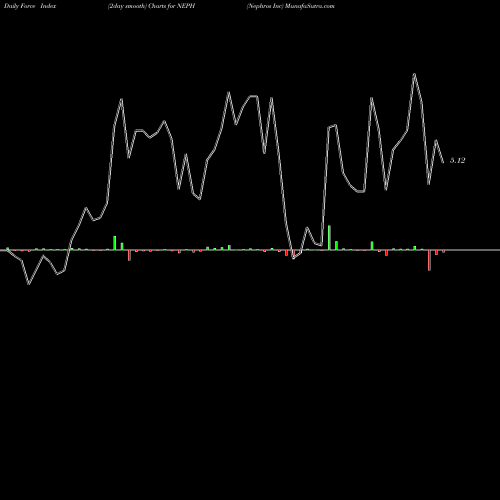 Force Index chart Nephros Inc NEPH share NASDAQ Stock Exchange 