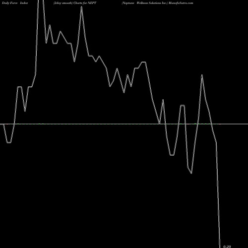 Force Index chart Neptune Wellness Solutions Inc. NEPT share NASDAQ Stock Exchange 