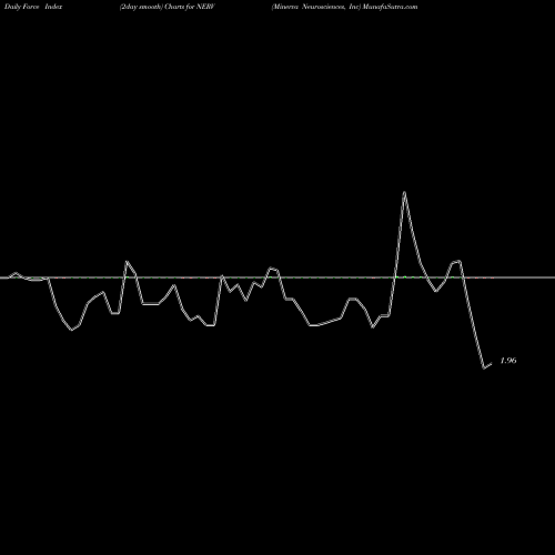 Force Index chart Minerva Neurosciences, Inc NERV share NASDAQ Stock Exchange 