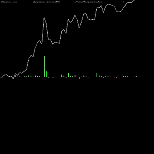Force Index chart National Energy Services Reunited Corp. NESR share NASDAQ Stock Exchange 