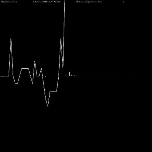 Force Index chart National Energy Services Reunited Corp. NESRW share NASDAQ Stock Exchange 