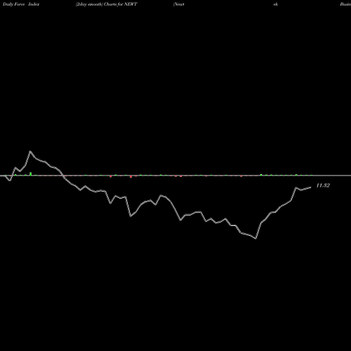Force Index chart Newtek Business Services Corp. NEWT share NASDAQ Stock Exchange 