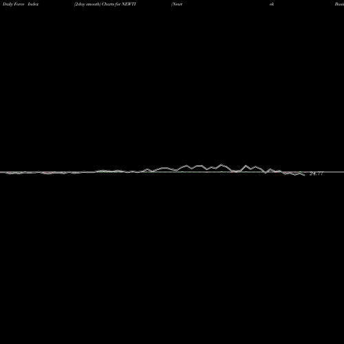 Force Index chart Newtek Business Services Corp. NEWTI share NASDAQ Stock Exchange 