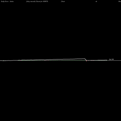 Force Index chart Newtek Business 7%Nt NEWTL share NASDAQ Stock Exchange 