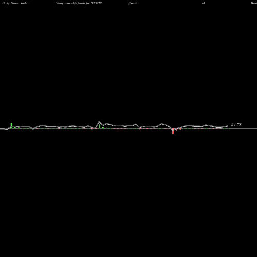 Force Index chart Newtek Business Services Corp. NEWTZ share NASDAQ Stock Exchange 