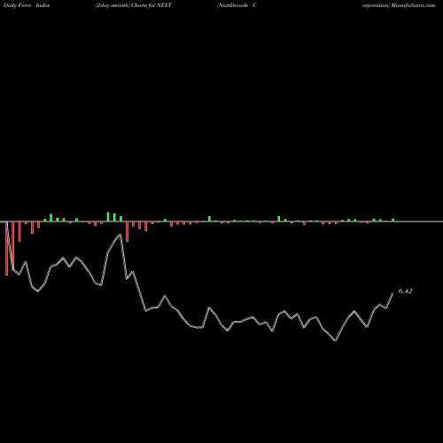 Force Index chart NextDecade Corporation NEXT share NASDAQ Stock Exchange 