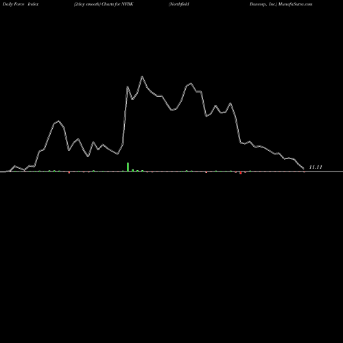 Force Index chart Northfield Bancorp, Inc. NFBK share NASDAQ Stock Exchange 